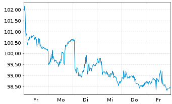 Chart Xtr(IE)-MSCI Em.Mkts ex China GBP - 1 Woche