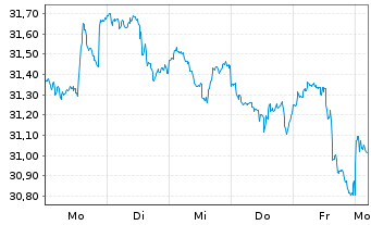 Chart Xtr.(IE)-MSCI World Utilities - 1 Week