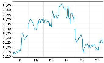 Chart Xtr.(IE)-MSCI Wo.Comm.Services - 1 semaine