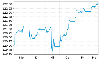 Chart Xtr.(IE) - S&P 500 2C GBP 2C GBP Hdg o.N. - 1 Woche