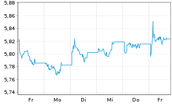 Chart FID.II-Sust.Gl.Crp.Bd PA Mfact - 1 semaine