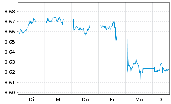Chart FID.II-Sust.USD EM Bd ETF - 1 Week