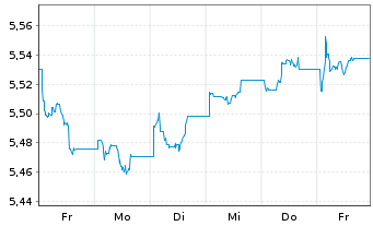 Chart FID.II-Sust.USD EM Bd ETF - 1 Week