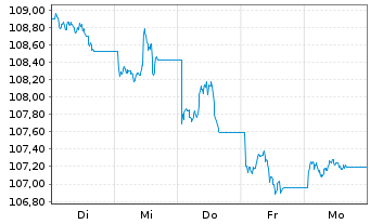 Chart JPM.ETFs IE-BtB.US Tr.Bd 0-3M. USD Acc - 1 Woche