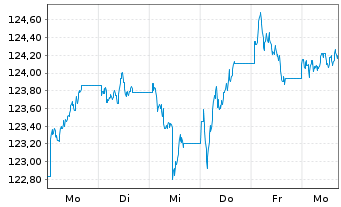 Chart iShsII-MSCI Europe SRI U.ETF - 1 semaine