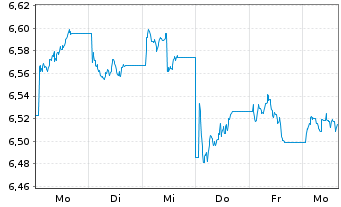 Chart iShsVII MSCI UK IMI ESGL ETF GBP Dis. oN - 1 semaine