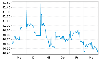Chart InvescoM2 MSCI Pac exJapan ESG - 1 semaine