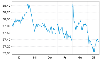 Chart InvescoM2 MSCI EUexUK ESG ETF Reg. Shs Acc. oN - 1 semaine
