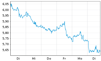 Chart VANECK HYDROGEN ECO UCITS ETF - 1 semaine