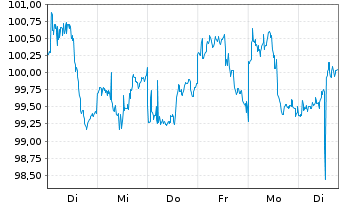 Chart CSIF(IE)ETF-FTSE EPRA NDGB ETF - 1 semaine