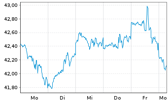 Chart Xtr.IE)Xtr.NASDAQ 100 ETF - 1 Week