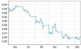 Chart iShsIII-Core Gl.Aggr.Bd UC.ETF - 1 semaine