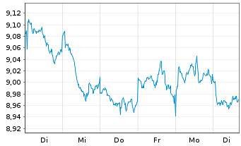 Chart U.(I.)E-S&P Div.Aris.ESG U.ETF - 1 semaine