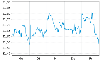 Chart Vanguard Fd-LIFEST.80%EQ ETF - 1 Week