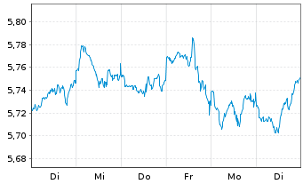 Chart iShs 3-MSCI Wld Par.Al.Clim. USD - 1 Week