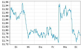 Chart L&G EUROPE EX UK EQ. UCITS ETF - 1 semaine