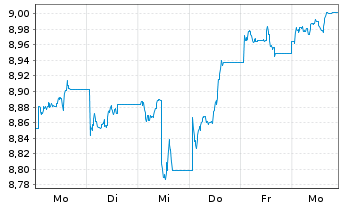 Chart iShsIV-MSCI Wld.SRI UCITS ETF - 1 semaine