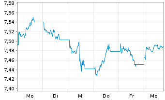 Chart iShsIV-MSCI Wld.SRI UCITS ETF - 1 semaine