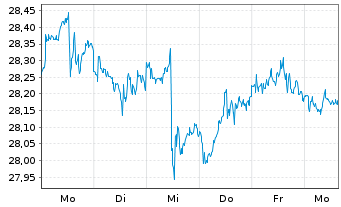 Chart Xtr.(IE)-Xtr.MSCI Wld RE ETF - 1 Woche