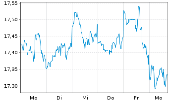 Chart UBS IRL ETF-MSCI Wld CL.PA.AL. - 1 semaine