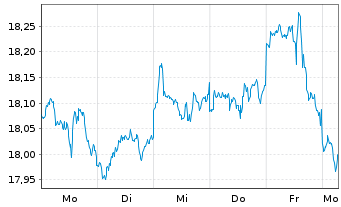 Chart UBS IRL ETF-MSCI USA CL.PA.AL. Shs A - 1 Week