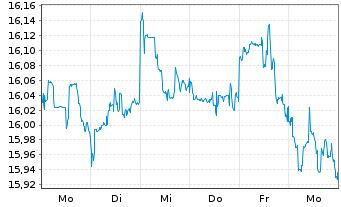 Chart UBS IRL ETF-MS.ACWI CL.PA.AL. - 1 Week