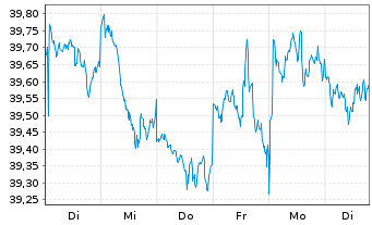 Chart iShs IV-MSCI Wl.Value Fac.U.E. - 1 semaine