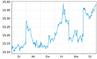 Chart Xtr.(IE)-MSCI Japan ESG Scree. - 1 semaine