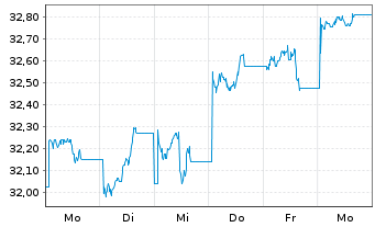 Chart Xtr.(IE)-MSCI Japan ESG Scree. 2D GBP Hgd o.N. - 1 semaine