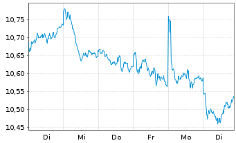 Chart iShs IV-iShs MSCI Eur.Qu.Fact. - 1 semaine