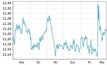 Chart iShs IV-iShs MSCI Eur.Mo.Fact. - 1 Week