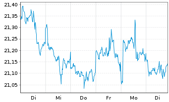 Chart WisdomTree US Equity Income UCITS ETF - 1 semaine