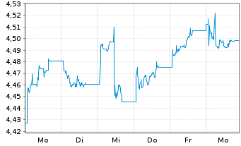 Chart iShsIII-MSCI T.UK R.Est.U.ETF - 1 semaine