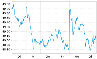 Chart SPDR MSCI Europe Small Cap Val - 1 semaine