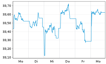 Chart Xtr.(IE)-MSCI Japan ESG Scree. 4C USD Hgd o.N. - 1 Woche