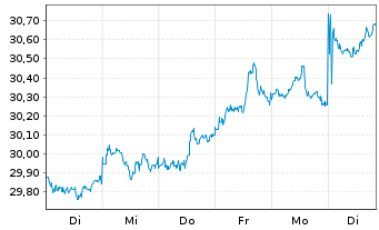 Chart I.M.-I.JPX-Nikkei 400 UETF - 1 semaine