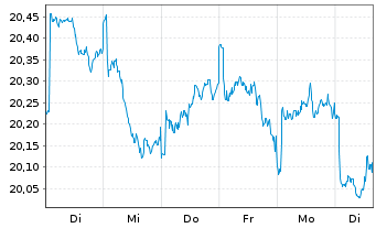 Chart UBS(Irl)ETF-MSCI Austral.U.ETF - 1 Week