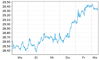 Chart FTGF-FT Indxx NextG UCITS ETF Acc. - 1 Woche