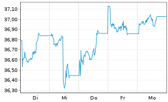 Chart UBS(I)ETF-F.MSCI USA Q.ESG UE - 1 Woche