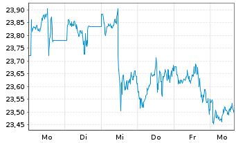 Chart InvescoMI US Real Est ETF - 1 semaine