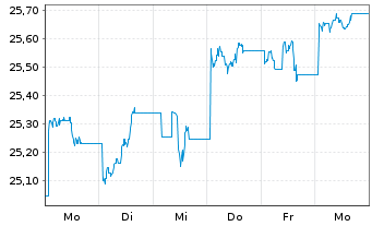 Chart WisdomTree Japan Equity UC.ETF GBP Hed.oN - 1 Week