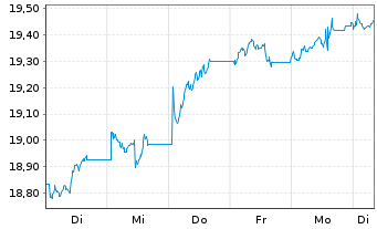 Chart WisdomTree Europe Equity U.ETF GBP Hdg  - 1 Week