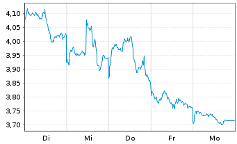 Chart WisdomTree Multi Ass.Iss.PLC Em.Mkts 3xShort - 1 Week