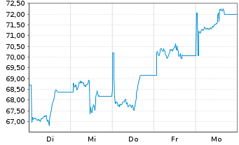 Chart WisdomTree Multi Ass.Iss.PLC ETP 30.11.62 - 1 Week