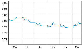 Chart iShs Gbl Hi.Yld Corp Bd U.ETF - 1 semaine