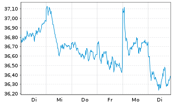 Chart I.M.-I.MSCI Europe ex-UK UETF - 1 semaine