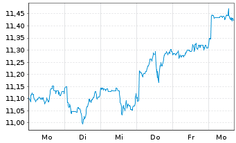 Chart Fidelity II-S&P 500 Index Fund Reg.Sh.P USD Acc.oN - 1 Week