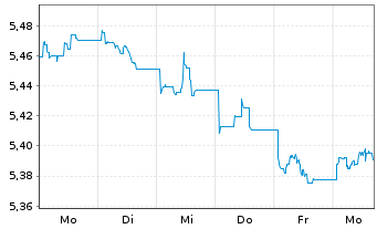 Chart iShs DL Treas.Bd 1-3yr U.ETF - 1 semaine