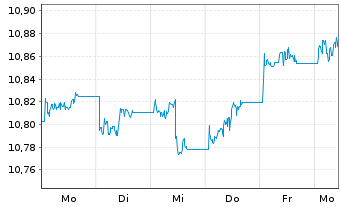 Chart PFI ETFs-S.-T.HY C.B.I.U.ETF - 1 Week