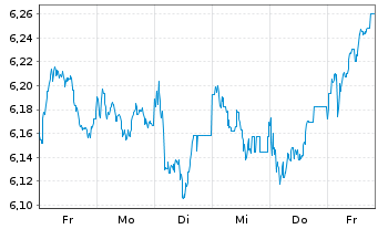 Chart iShs VI-MSCI Eur.Mid Cap.U.ETF - 1 Woche